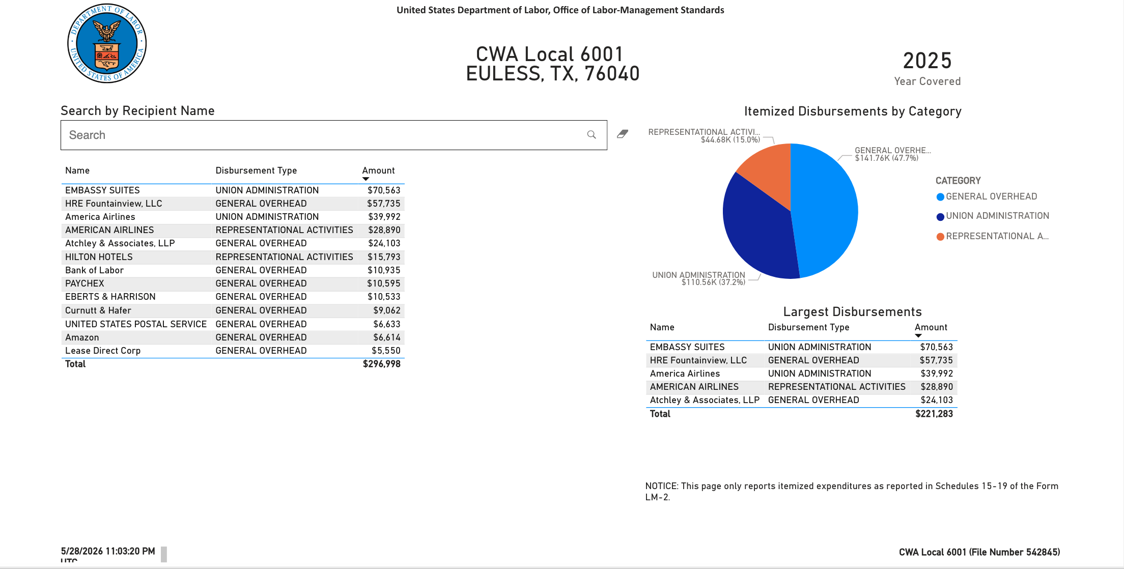 Itemized disbursement chart and largest disbursements