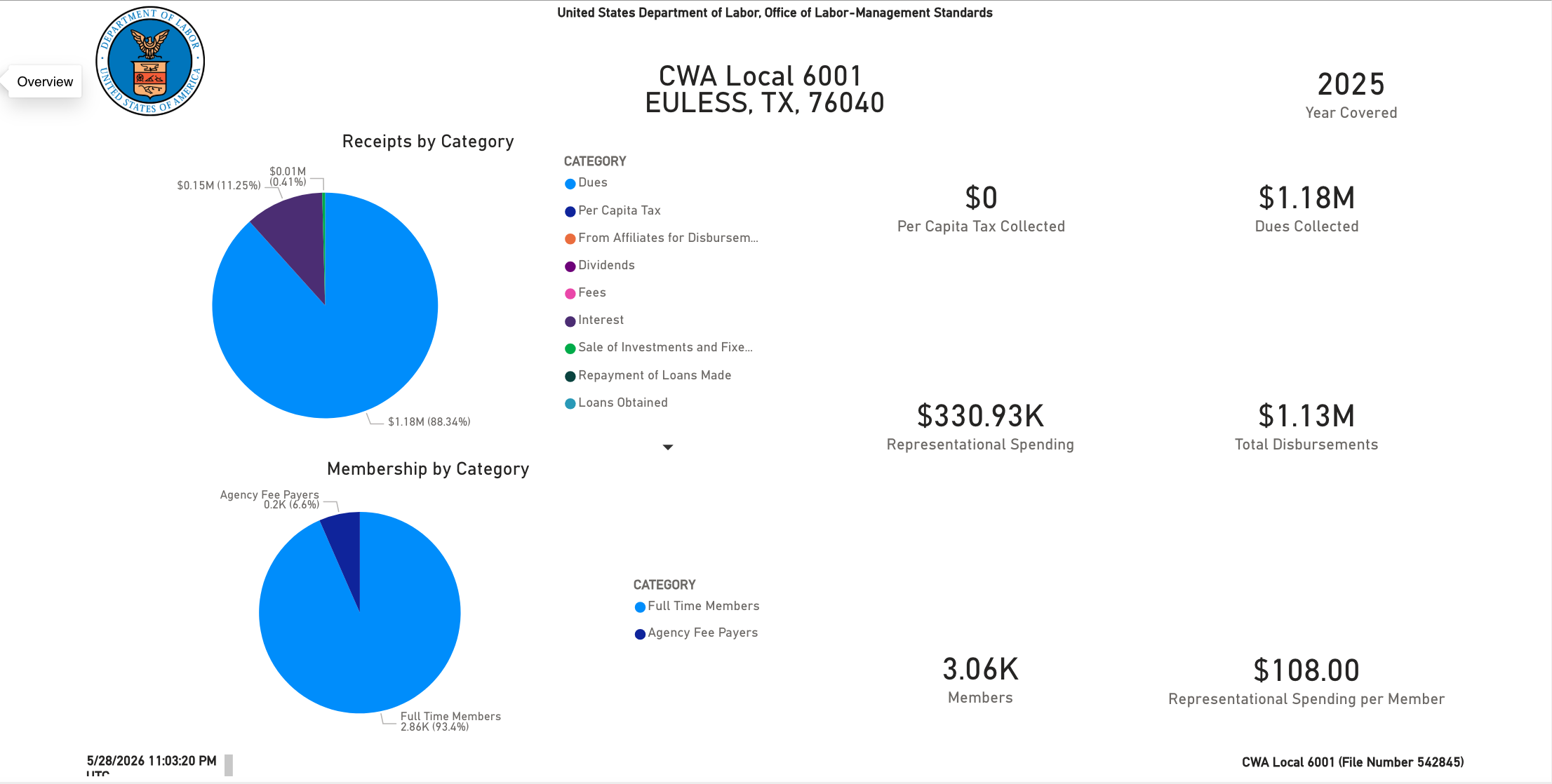 Receipts and membership by category