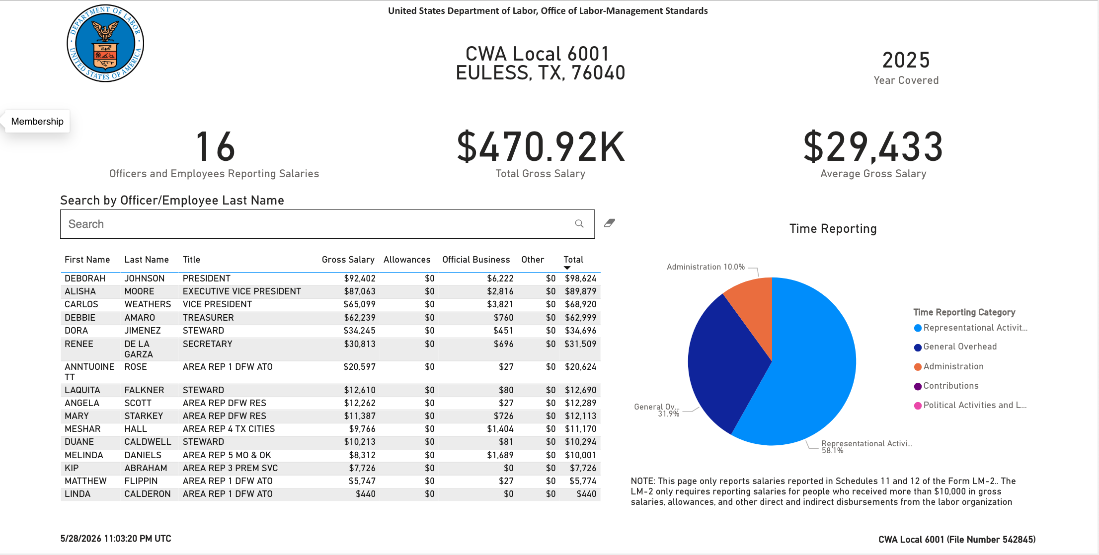 Officer and employee salaries