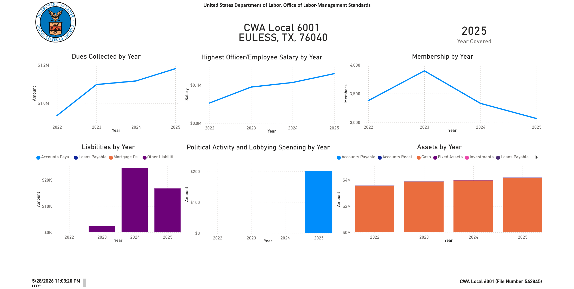 OLMS overview charts for CWA Local 6001