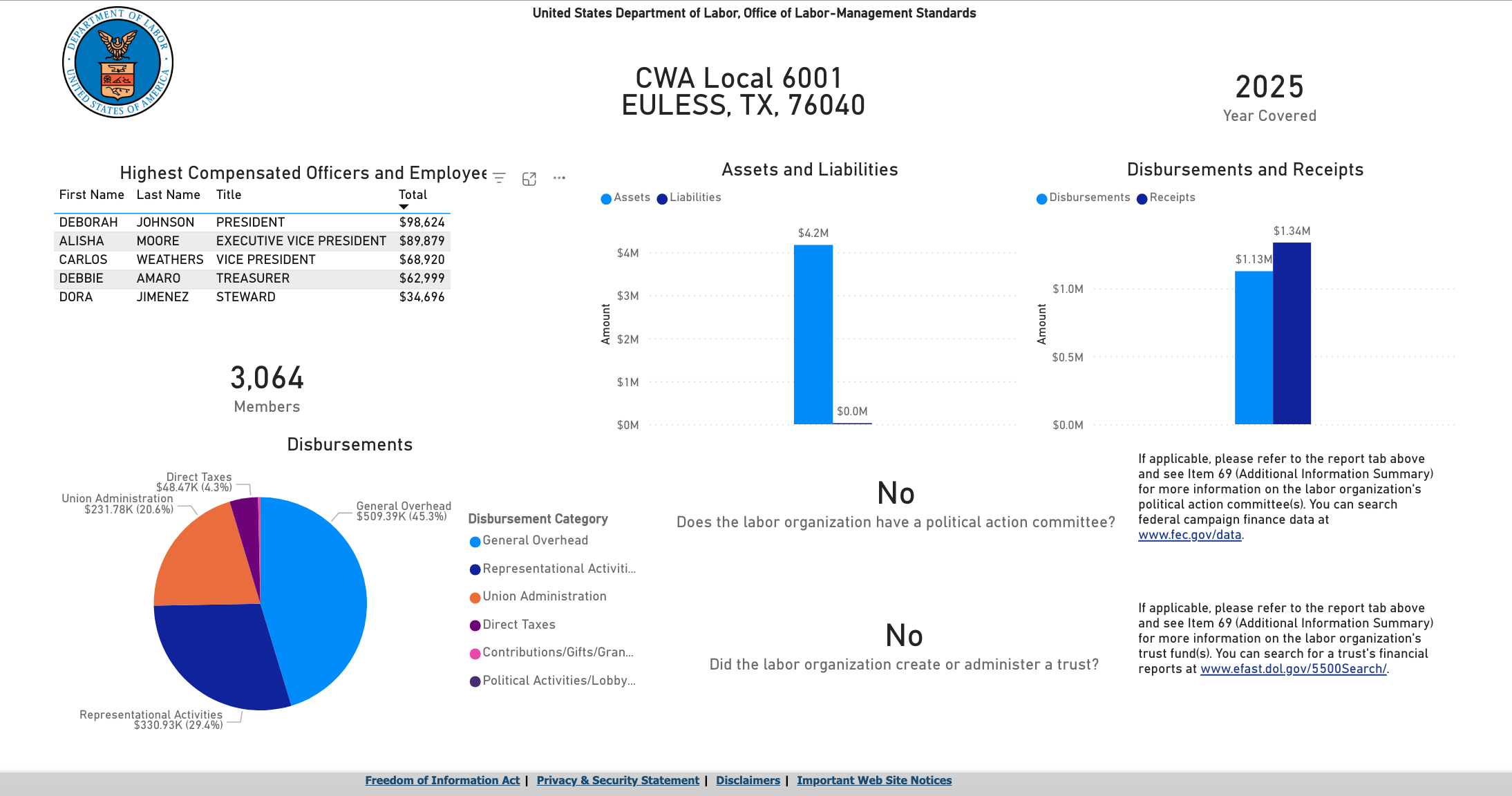 CWA Local 6001 2025 OLMS summary dashboard